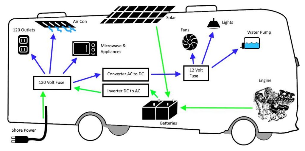 RV Electricity | Outdoorsy RV Rental Marketplace