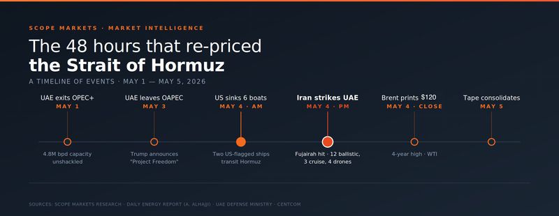 Timeline of events around the Strait of Hormuz crisis - May 2026