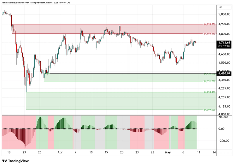 4-Hour Chart