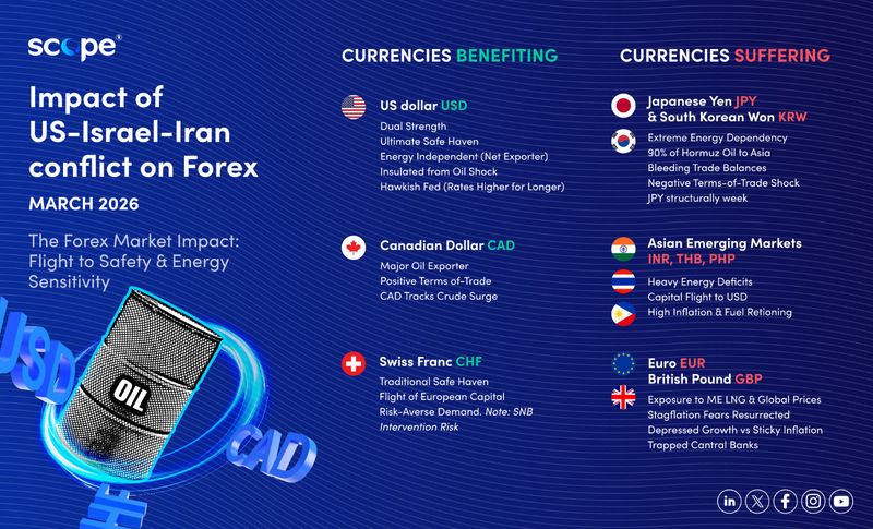 Impact on major currencies from Middle East conflict so far
