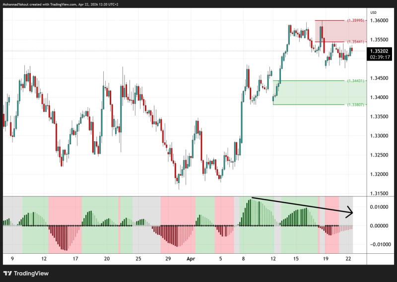 GBP/USD 4-Hour Chart
