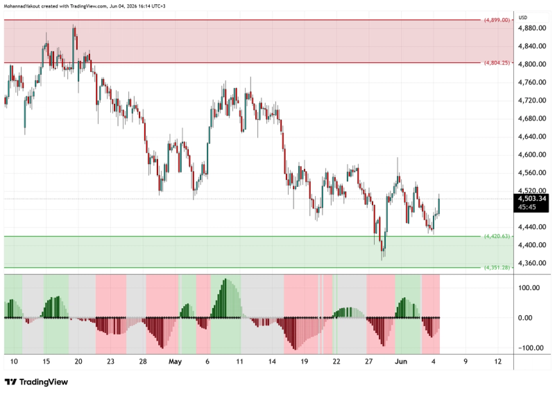 4-Hour Chart