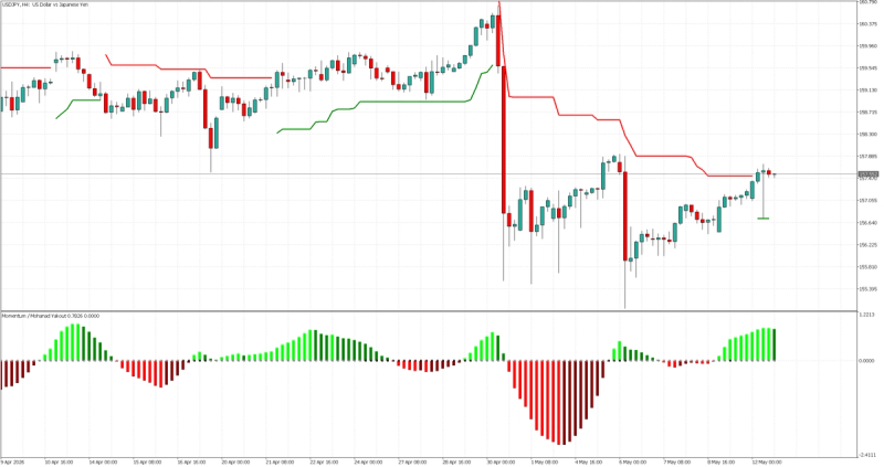 4-Hour Chart