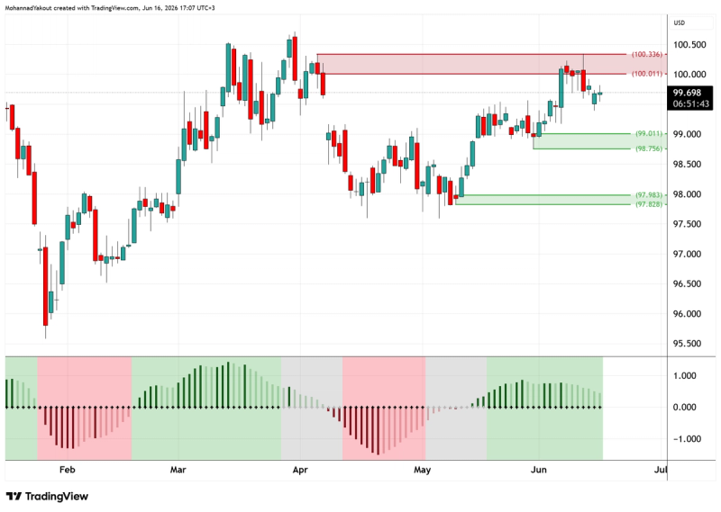 Daily Chart