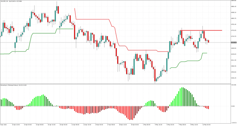 4-Hour Chart