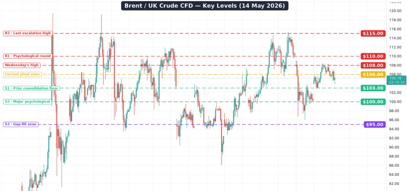 Brent Crude Key Levels 14th of May 2026