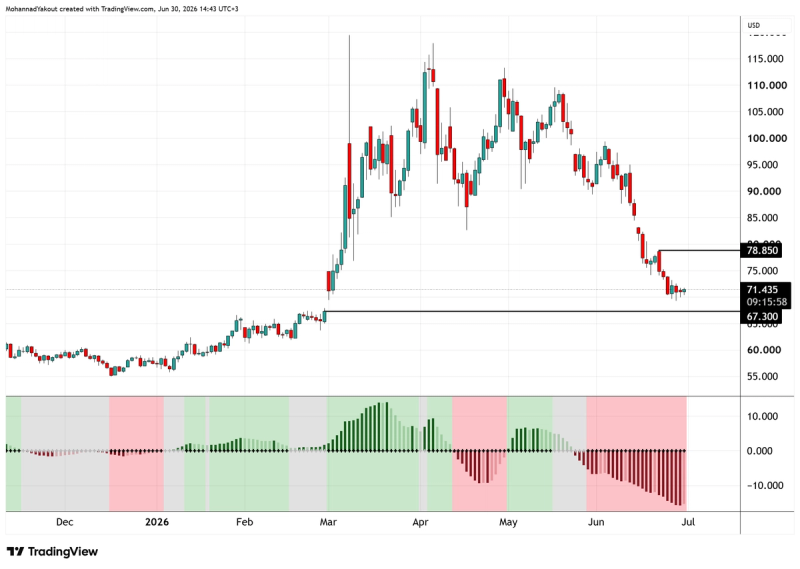 Daily Timeframe