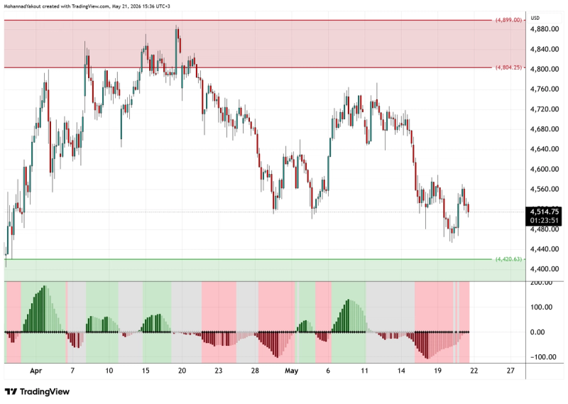 4-Hour chart