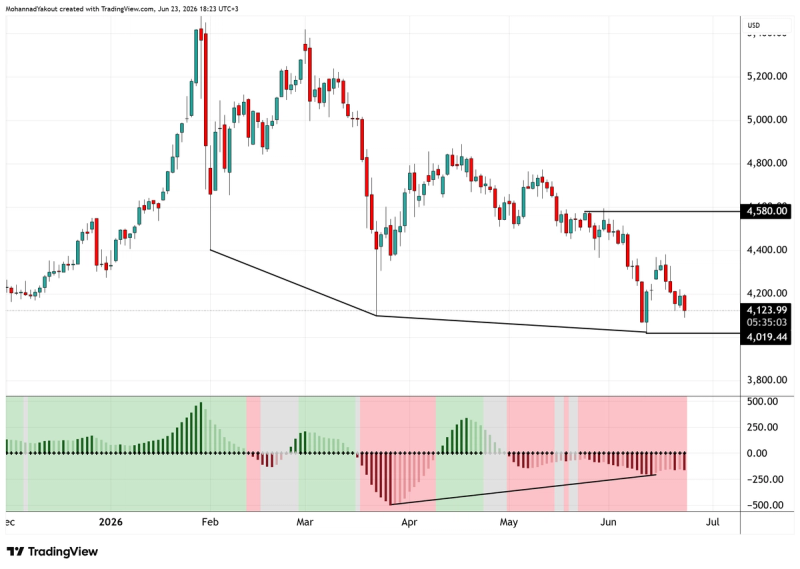 Daily timeframe