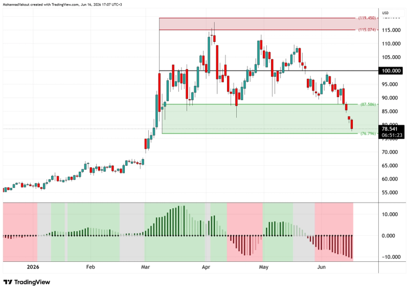Daily Chart