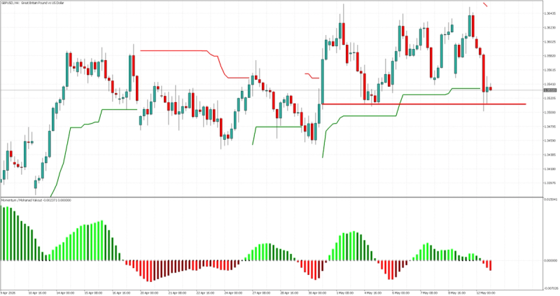 4-Hour Chart