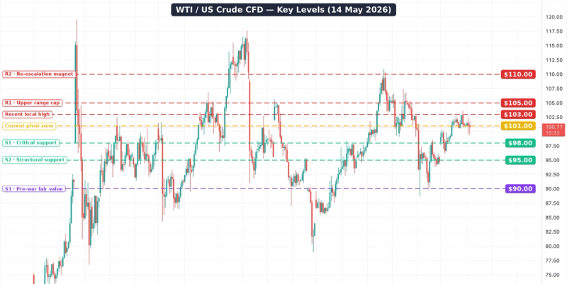 WTI US Crude Key Levels May 14th 2026