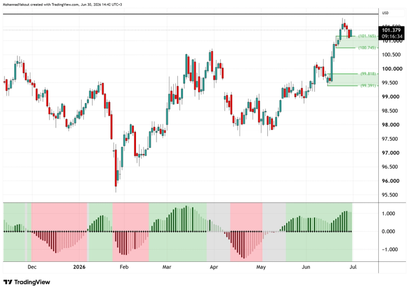 Daily Timeframe