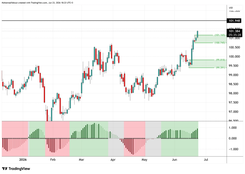 Daily timeframe
