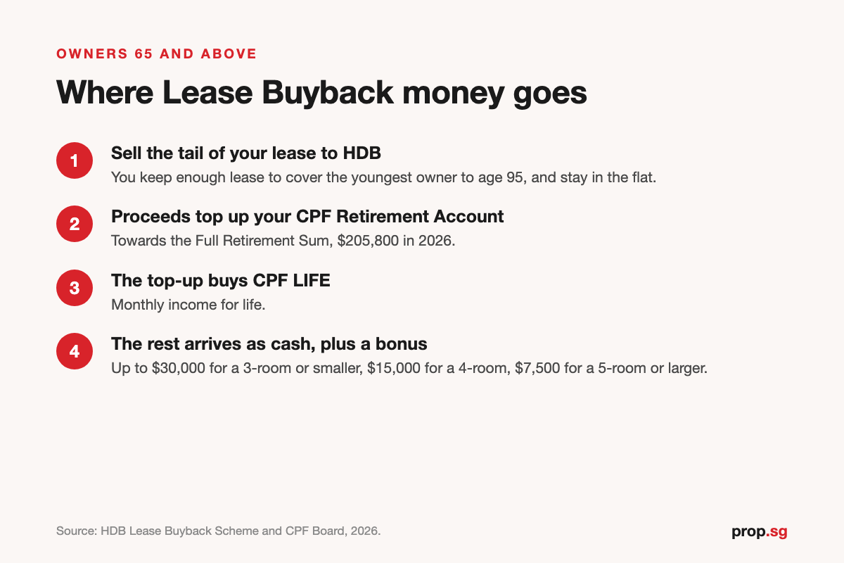 Four-step infographic of the Lease Buyback money flow from lease sale to CPF LIFE and cash bonus