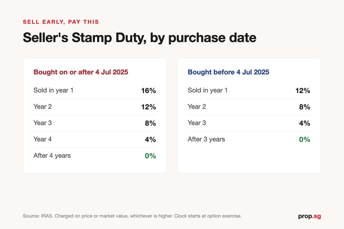 Seller's Stamp Duty tier table comparing purchases before and after 4 July 2025