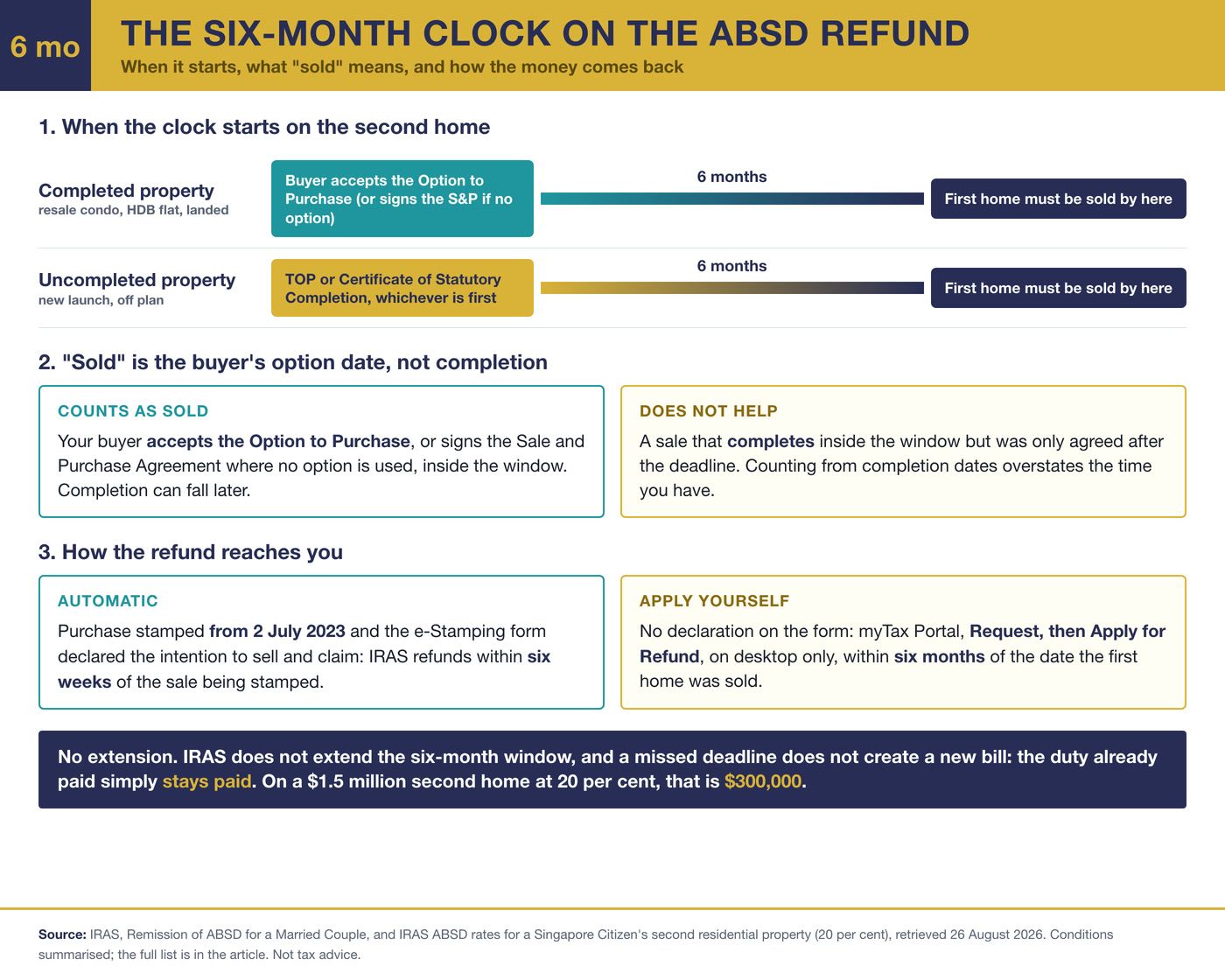Infographic of the six-month ABSD refund clock for married couples in Singapore: it starts at the Option to Purchase for a completed property or at TOP or CSC for an uncompleted one, the first home counts as sold on the buyer's option date, and the refund is automatic within six weeks for purchases stamped from 2 July 2023 or claimed via myTax Portal within six months