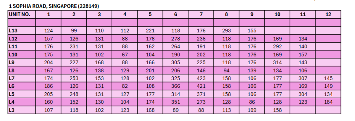 One Sophia elevation chart