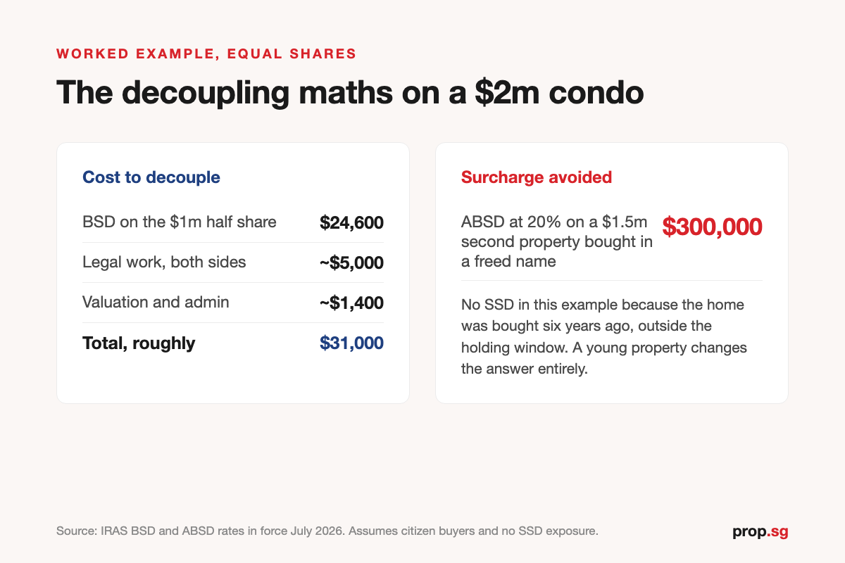 Infographic comparing roughly $31,000 of decoupling costs against a $300,000 ABSD surcharge avoided