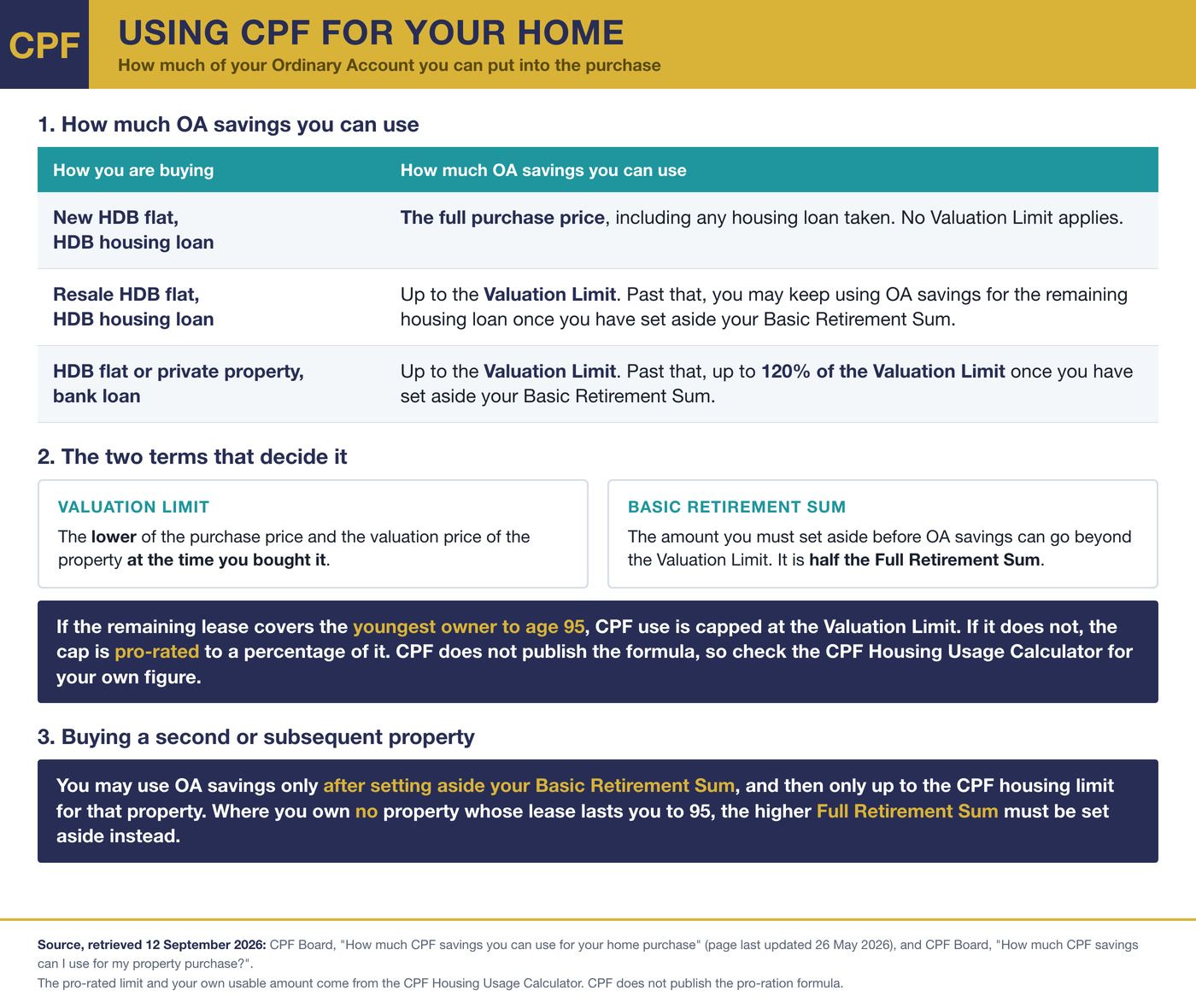 Infographic of CPF Ordinary Account usage for a home purchase: the Valuation Limit, the 120 per cent limit for bank loans, the Basic Retirement Sum condition and the age 95 lease rule