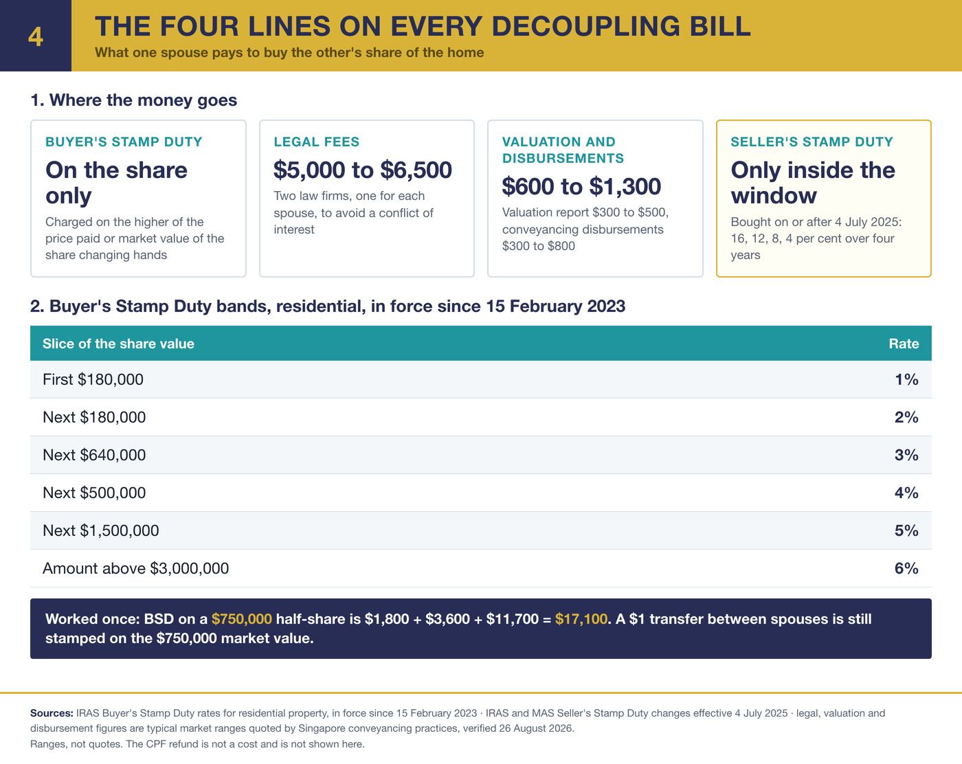Infographic of the four lines on a decoupling bill in Singapore: Buyer's Stamp Duty on the share, legal fees of $5,000 to $6,500 for two law firms, valuation and disbursements of $600 to $1,300, and Seller's Stamp Duty inside the four-year window, with the BSD rate bands in force since 15 February 2023