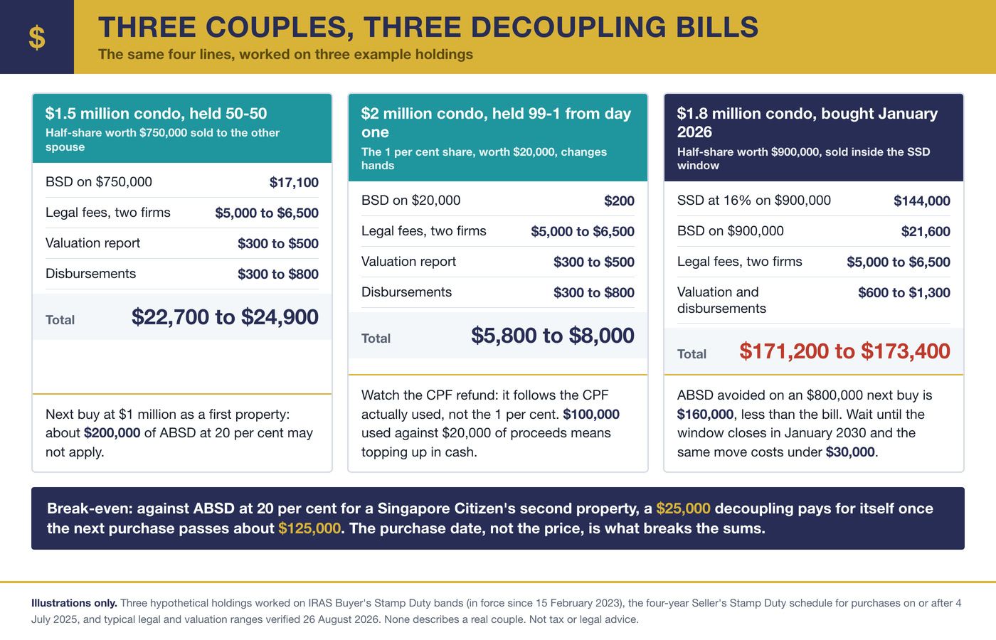 Infographic comparing three example decoupling bills in Singapore: $22,700 to $24,900 on a $1.5 million condo held 50-50, $5,800 to $8,000 on a $2 million condo held 99-1, and $171,200 to $173,400 on a $1.8 million condo bought in January 2026 inside the SSD window