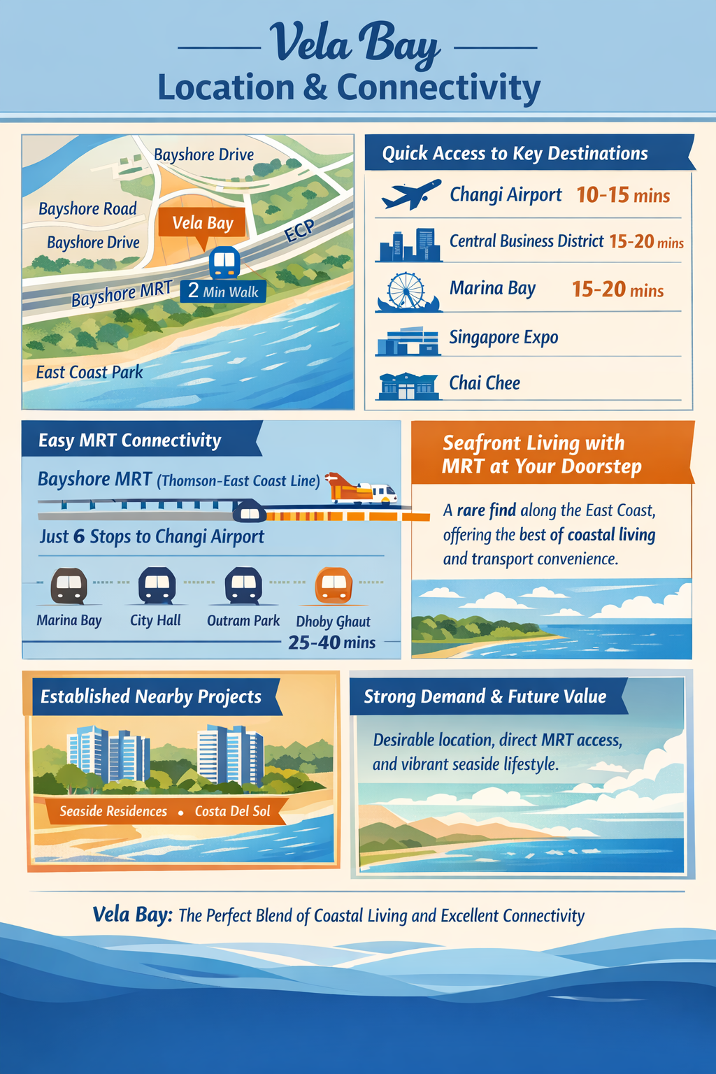 Vela Bay connectivity infographic - travel times to CBD, Changi Airport, and nearby MRT stations