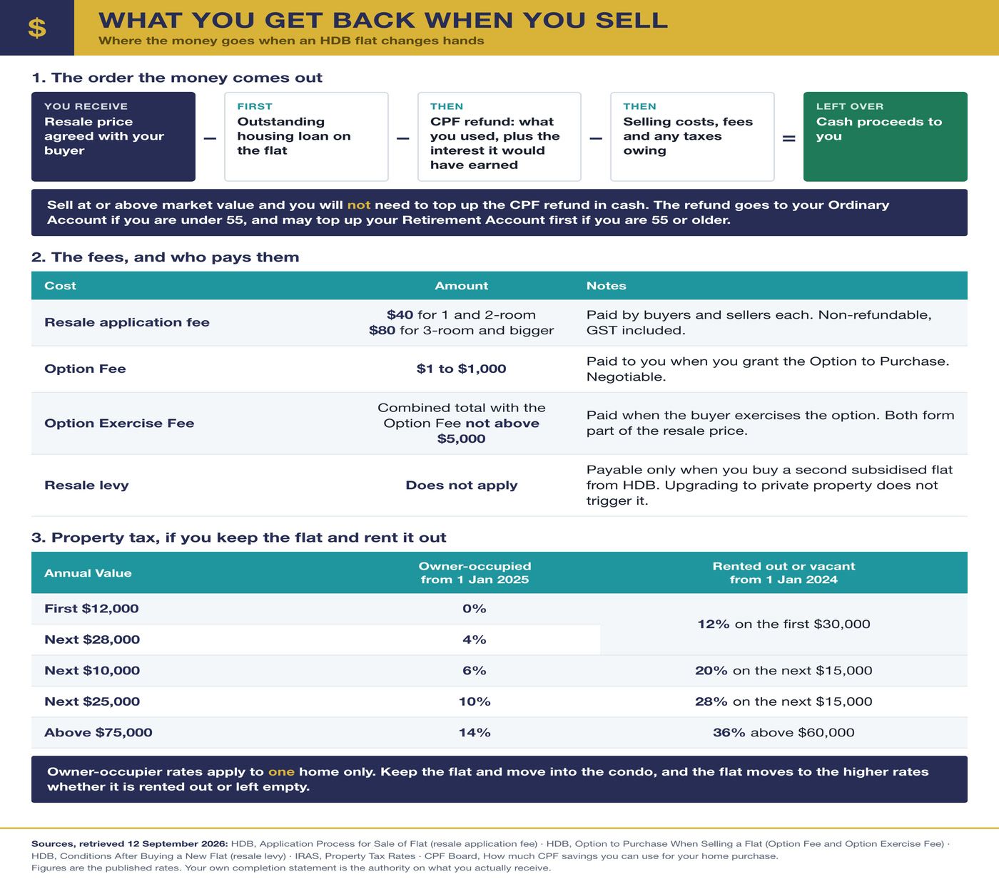 Infographic showing where the money goes when an HDB flat is sold: the resale price less the outstanding loan, the CPF refund and selling costs, plus the resale application fee, option fee and property tax rates