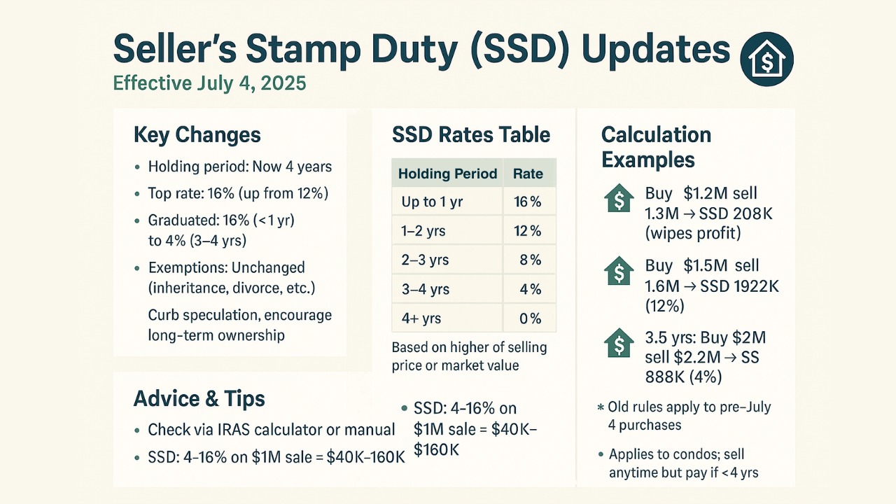 Singapore SSD updates 4 July 2025 summary