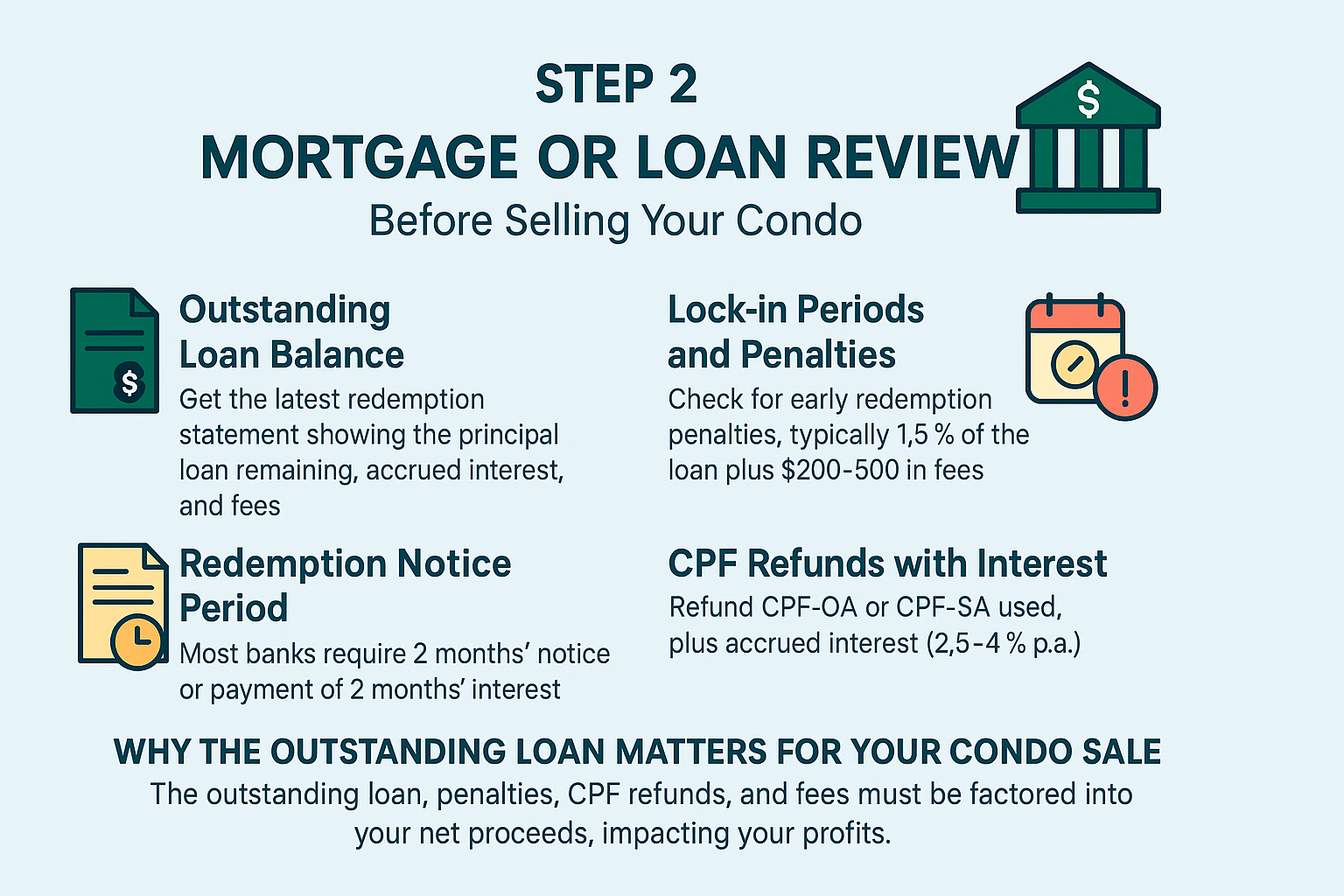Mortgage and loan review before selling a condo