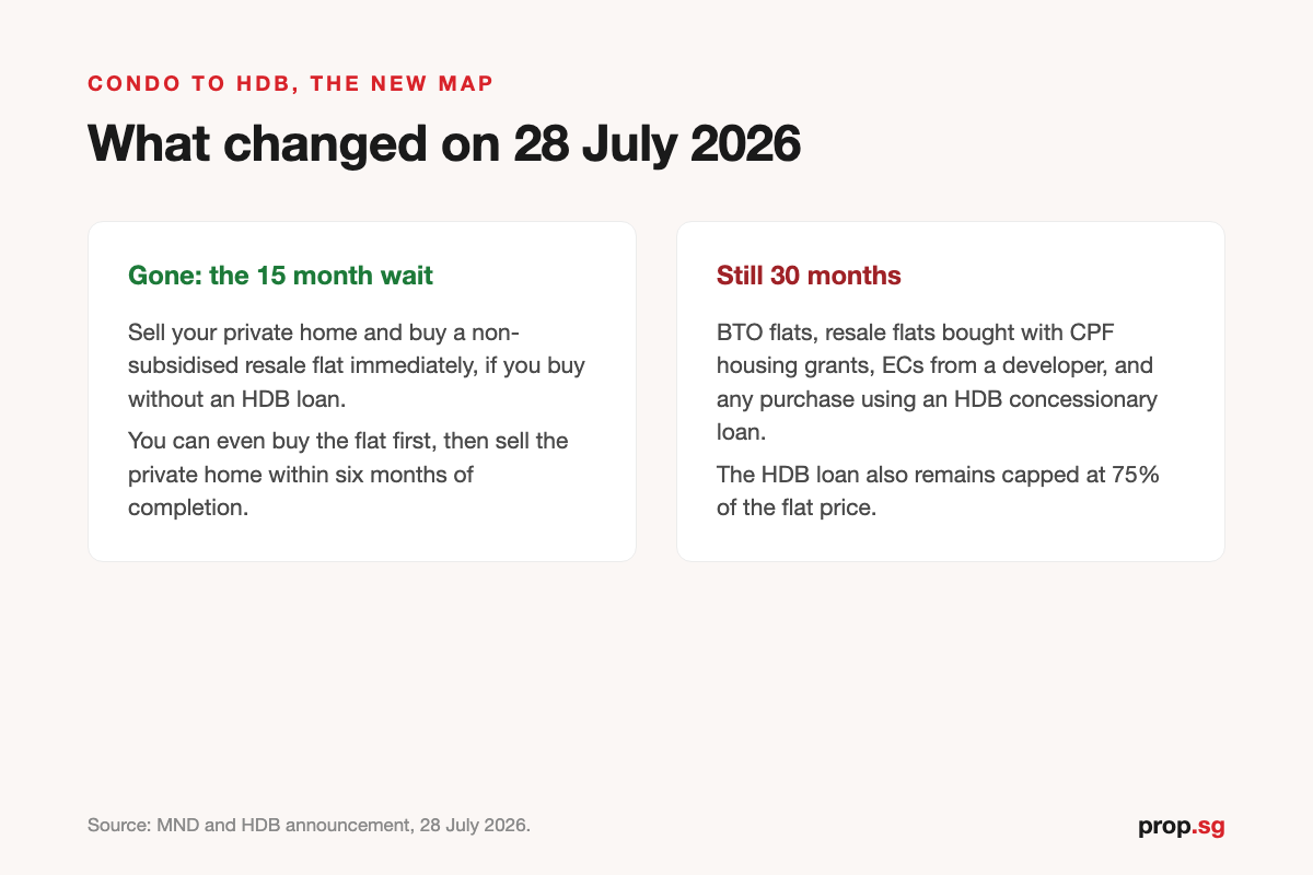Infographic contrasting the removed 15-month wait-out with the 30-month wait that remains