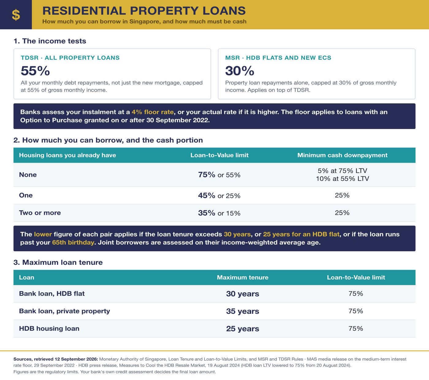 Infographic of Singapore residential property loan limits: TDSR 55 per cent, MSR 30 per cent, the Loan-to-Value and minimum cash downpayment table, and maximum loan tenures
