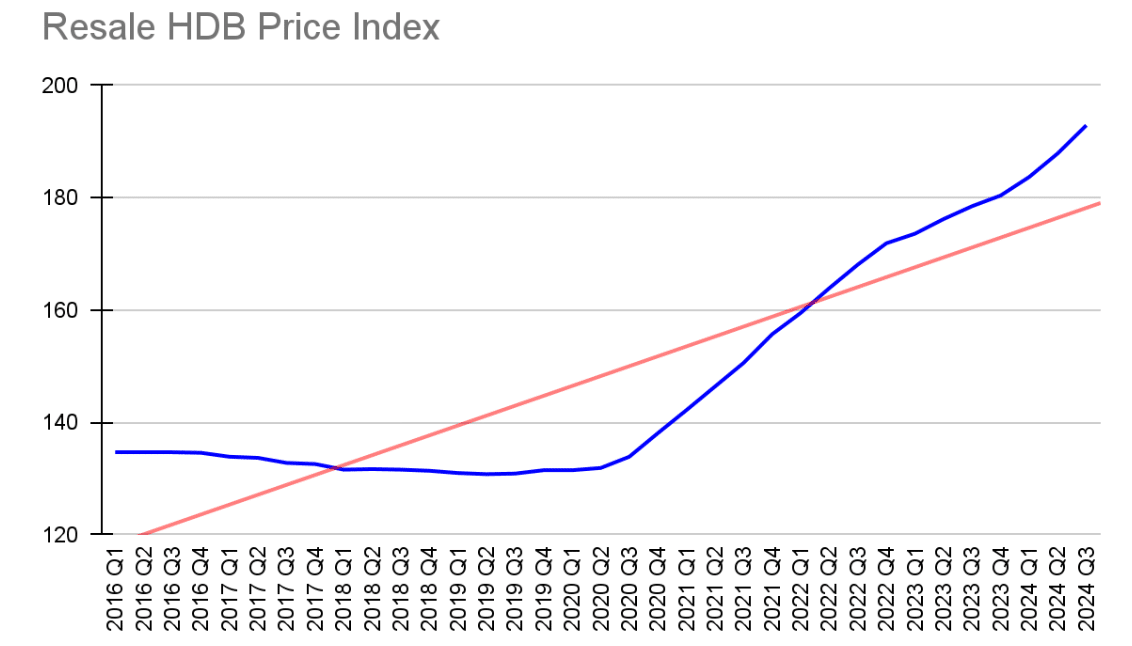 Resale HDB Index Chart