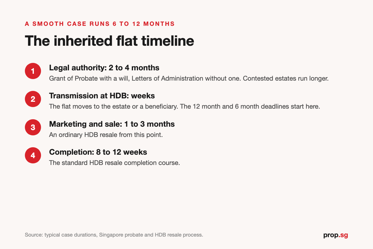 Four-stage infographic of the inherited HDB flat timeline from probate to completion