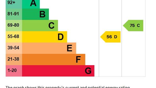 EPC Rating C by 2030