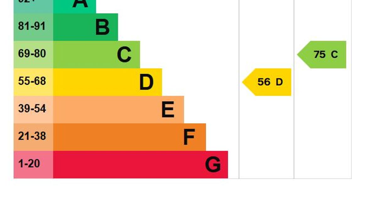 EPC Rating C by 2030