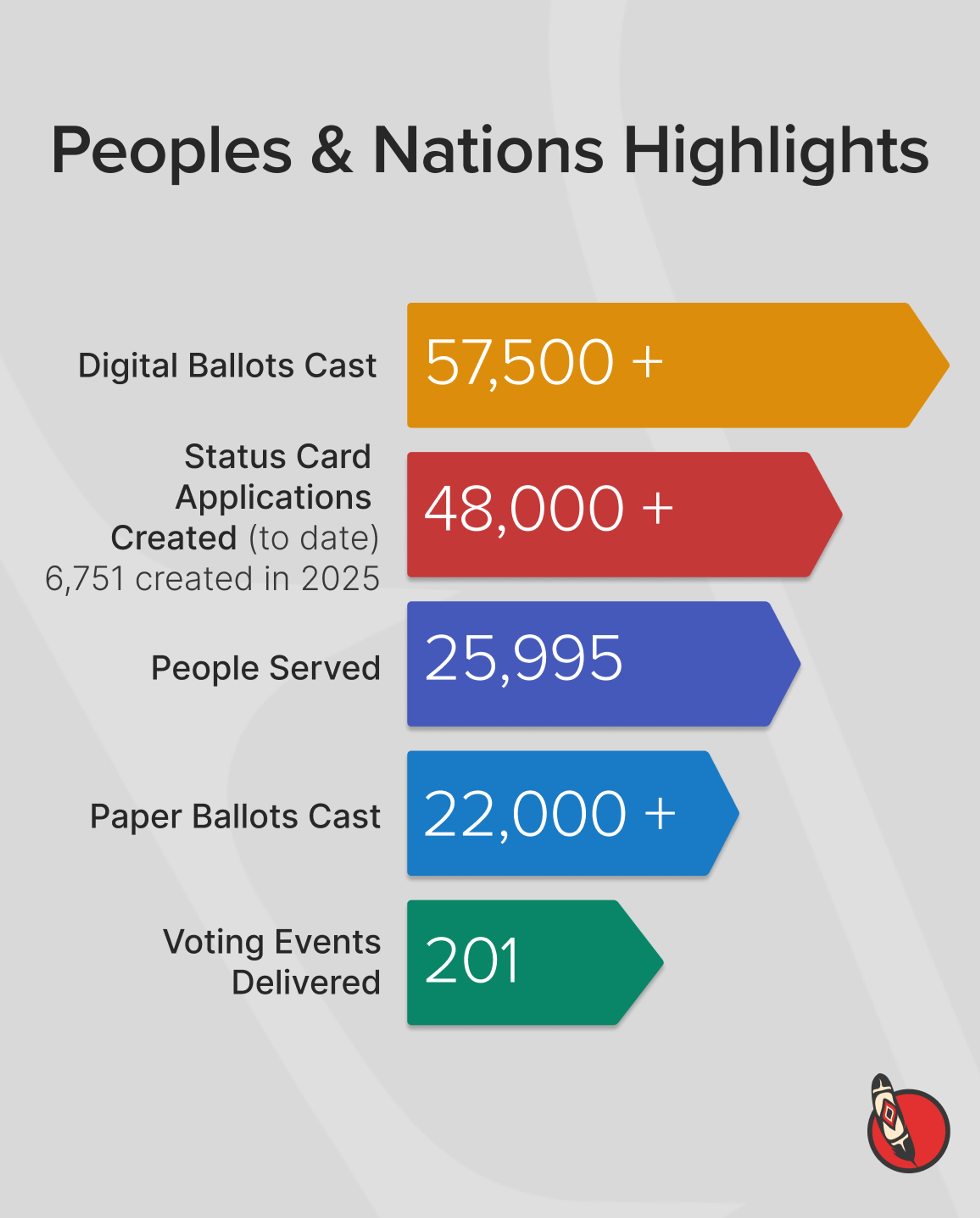 2025 Peoples & Nations Highlights