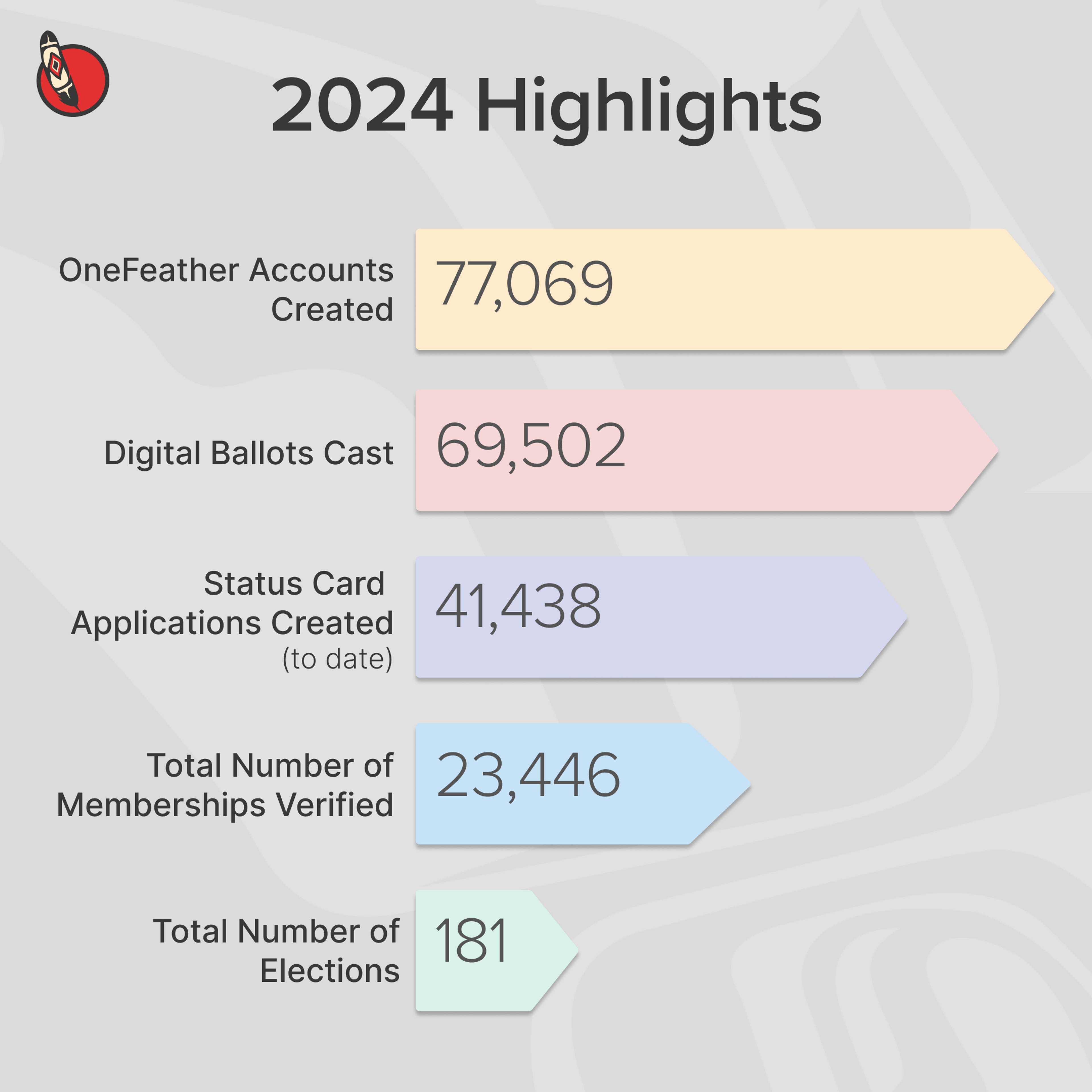 2024 highlights at OneFeather