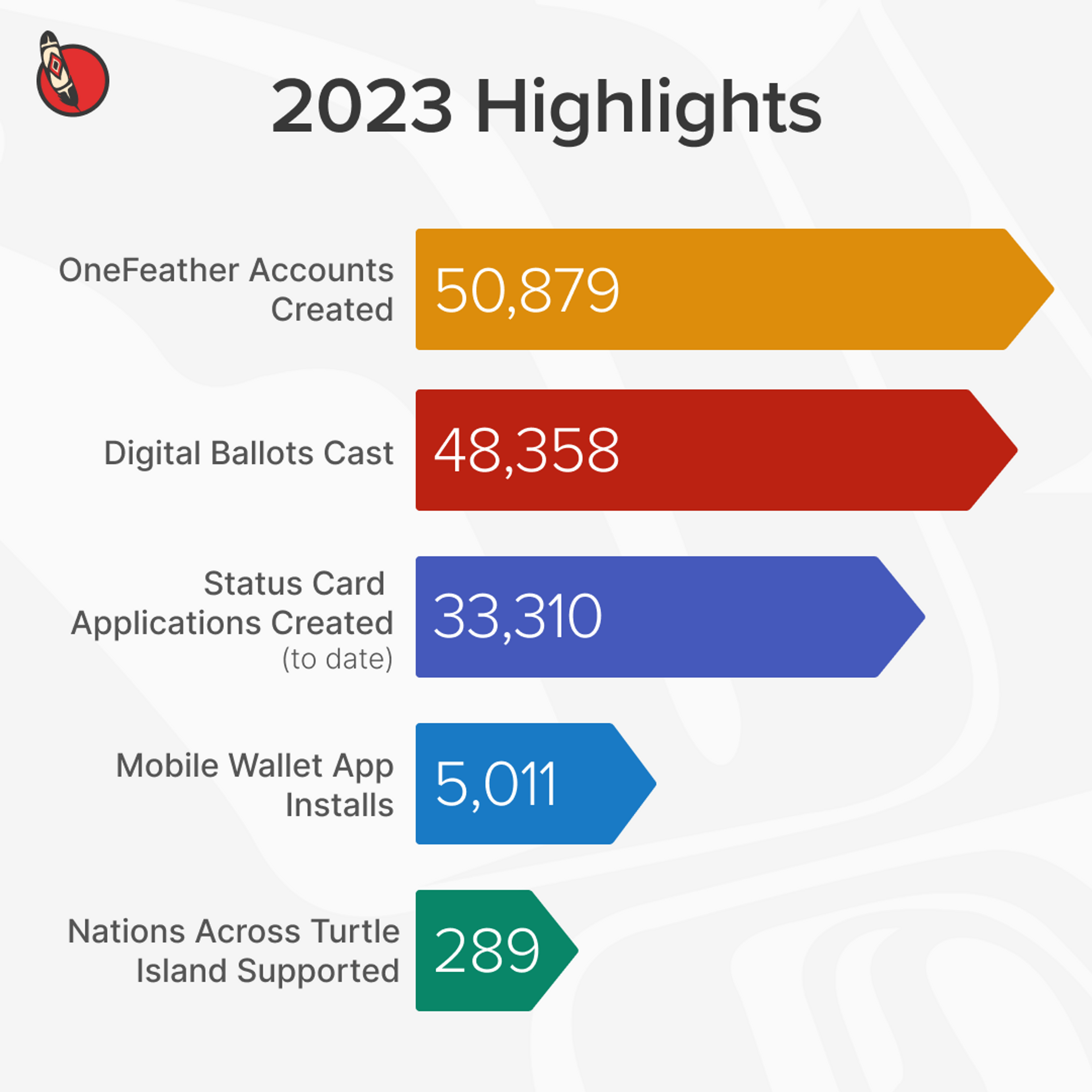 2023 highlights at OneFeather