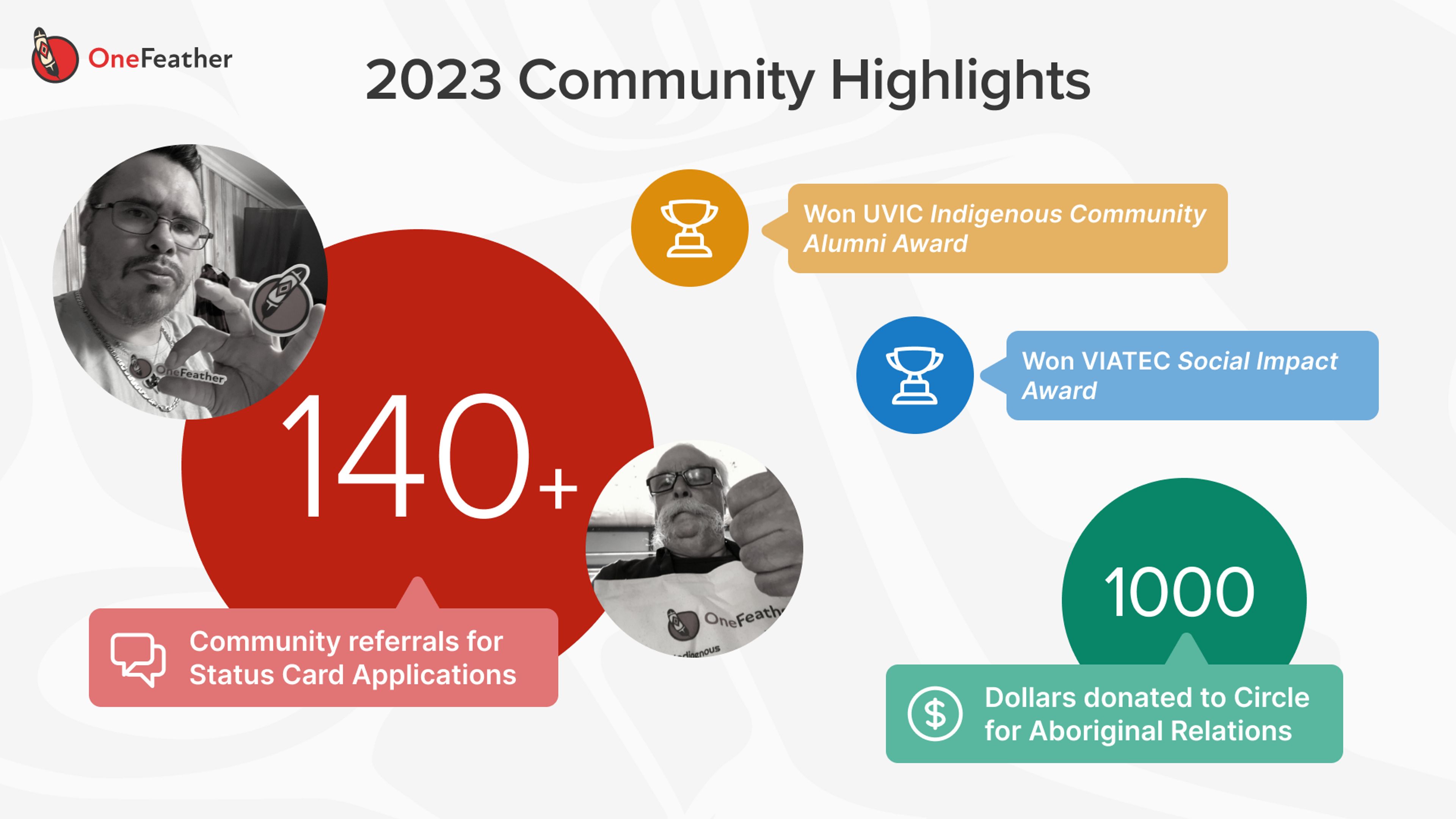 2023 community highlights at OneFeather