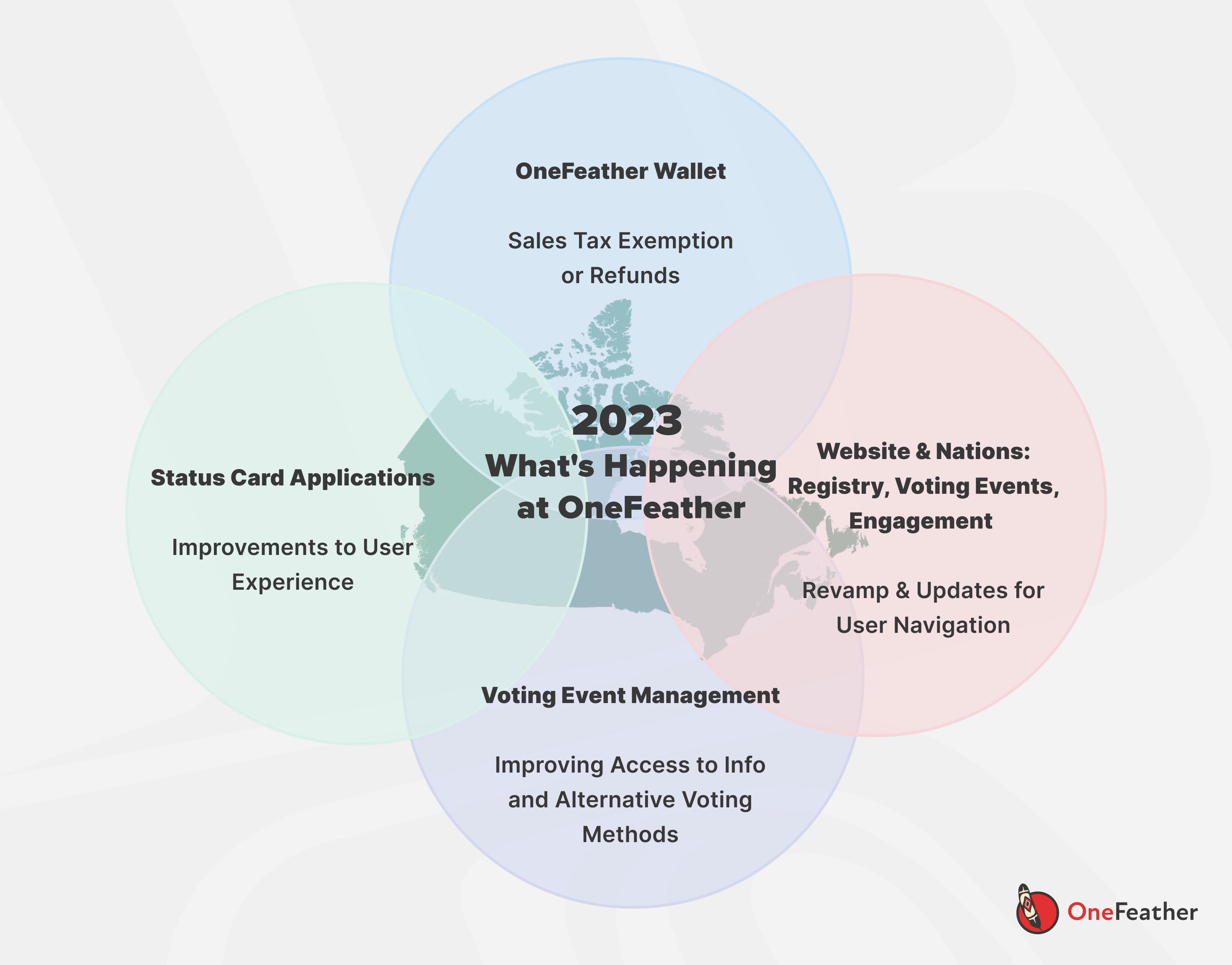 2023: What's happening at OneFeather