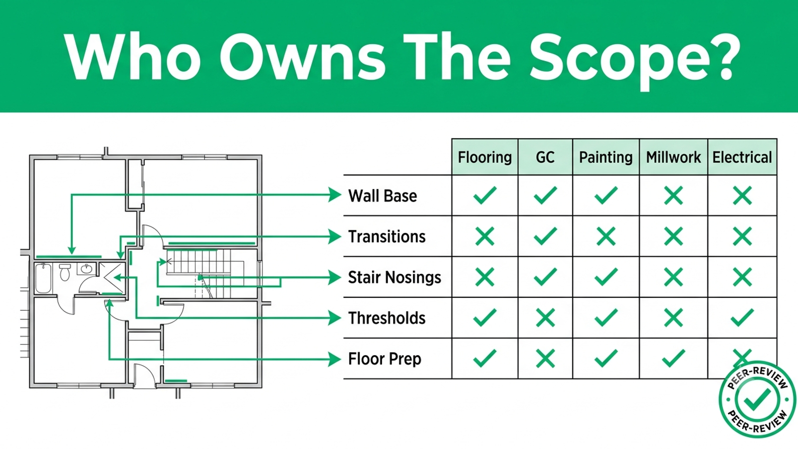 Flooring scope of work case study: responsibility matrix review reallocating scope between flooring, GC, and other trades on a commercial bid
