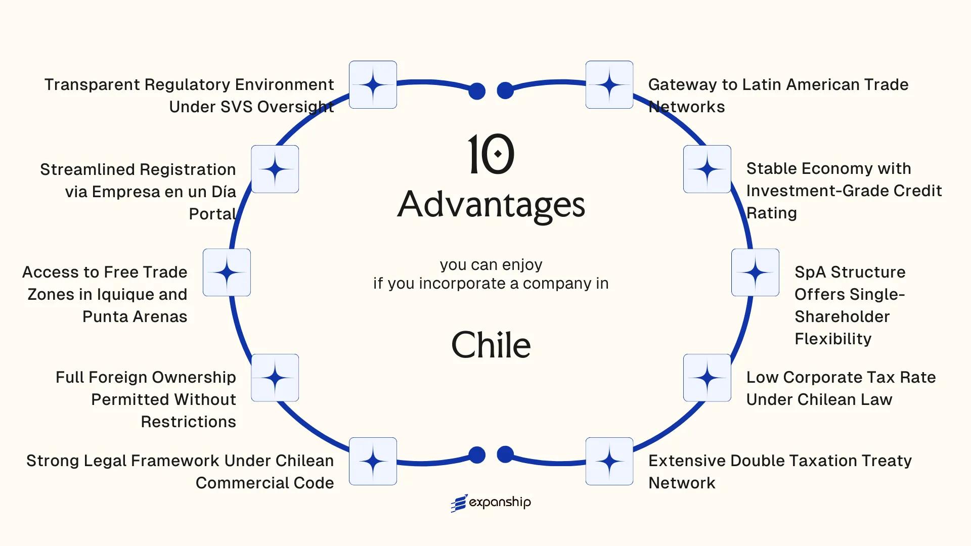 All benefits you can enjoy if you setup your business in Chile