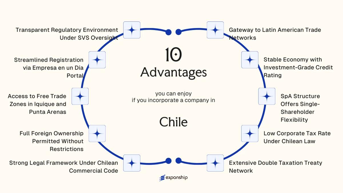 All benefits you can enjoy if you setup your business in Chile