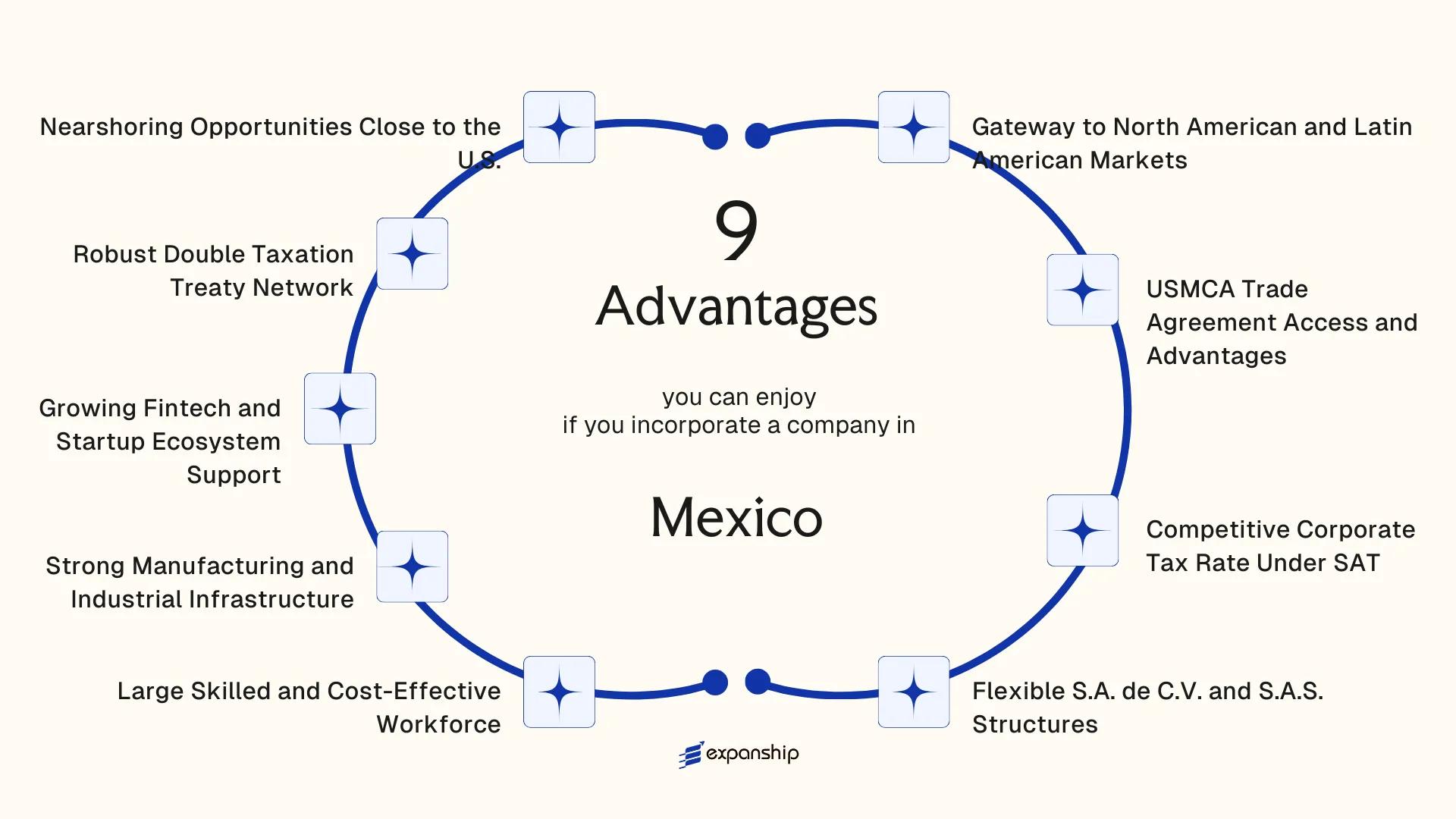 All benefits you can enjoy if you setup your business in Mexico