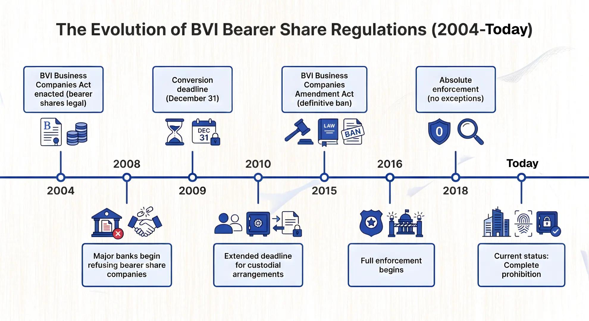 A timeline illustrating the evolution of BVI bearer share regulations, showing the transition from their legalization in 2004 to complete prohibition today.