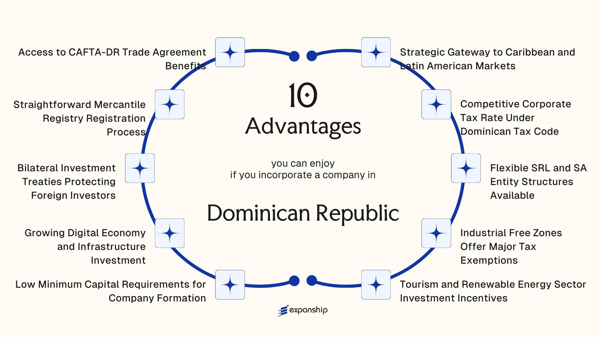 All benefits you can enjoy if you setup your business in Dominican Republic