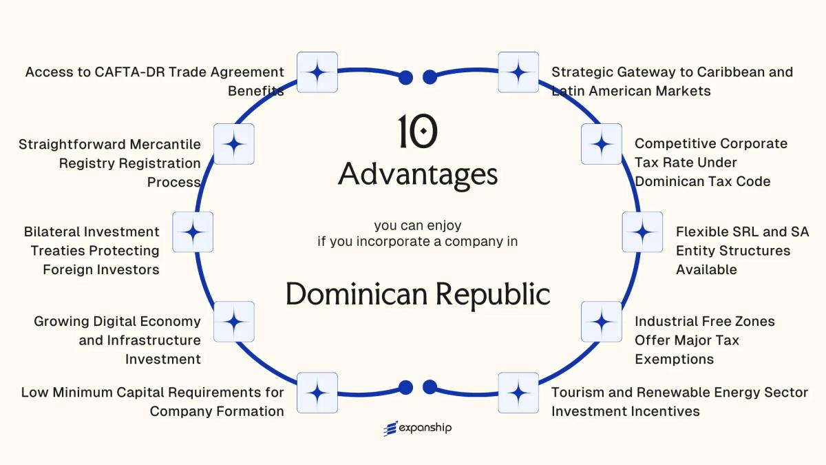 All benefits you can enjoy if you setup your business in Dominican Republic
