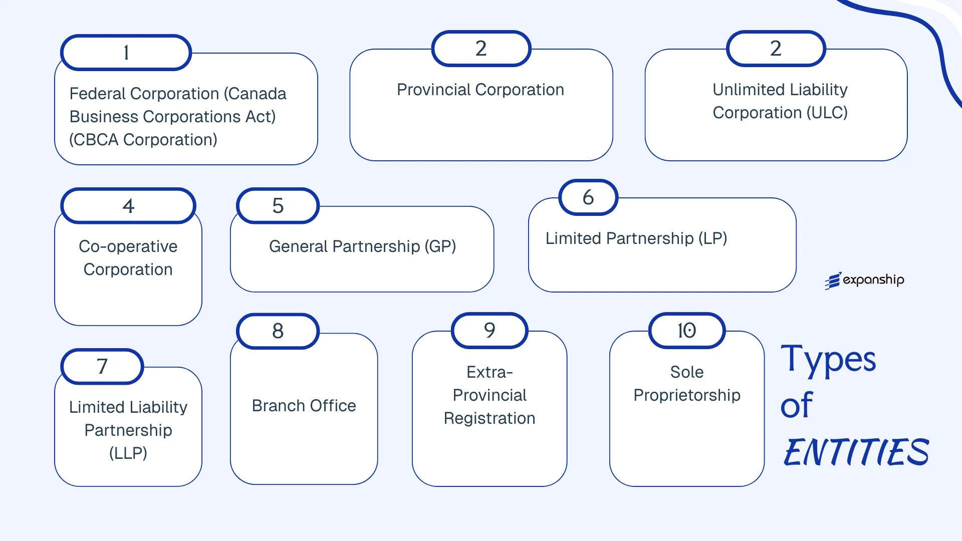 All types of business structures and entities available in Canada