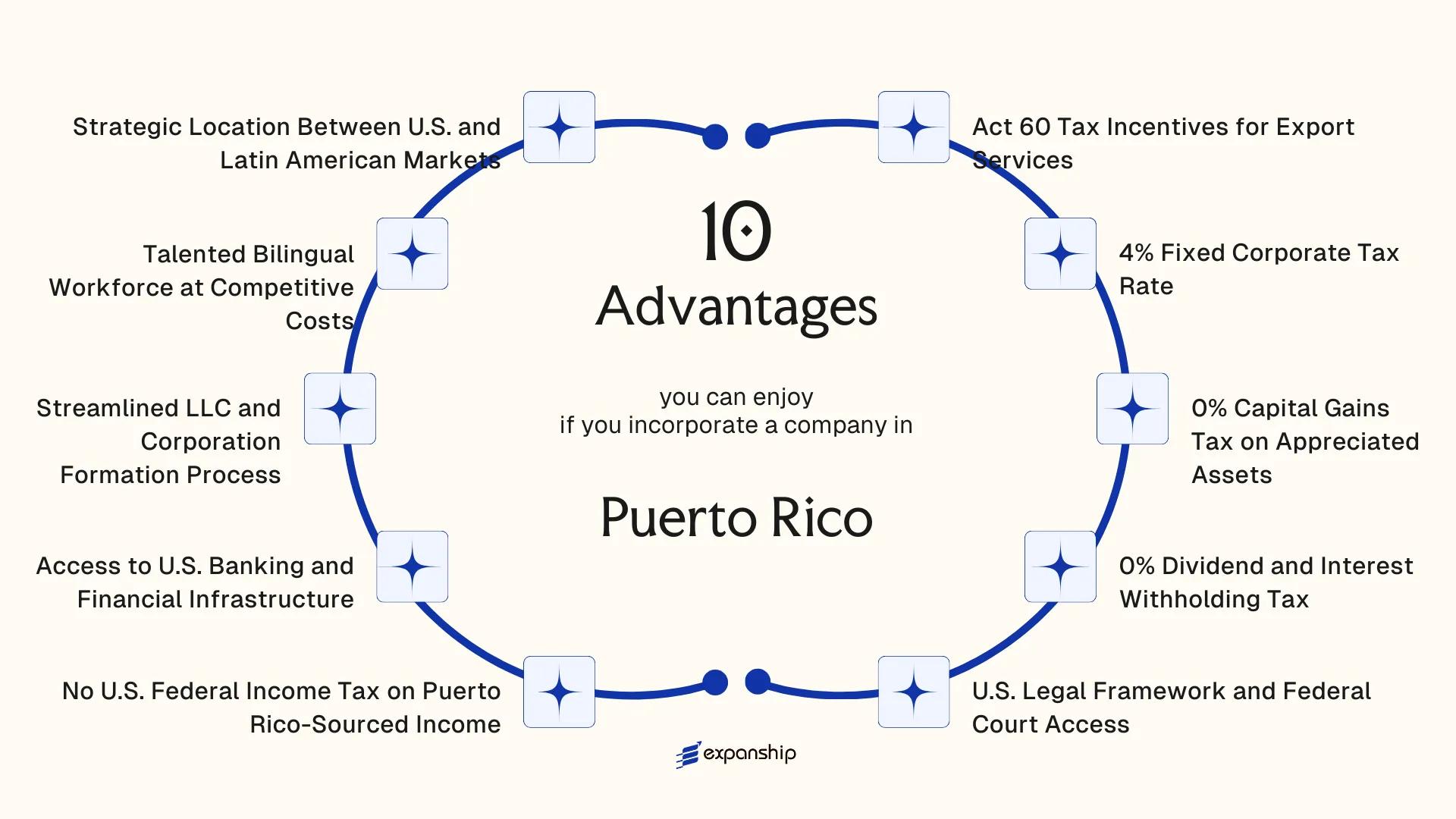 All benefits you can enjoy if you setup your business in Puerto Rico